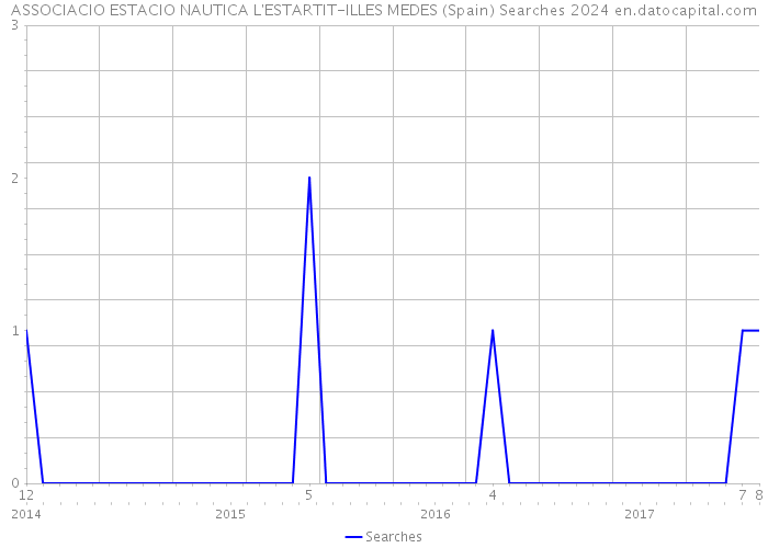 ASSOCIACIO ESTACIO NAUTICA L'ESTARTIT-ILLES MEDES (Spain) Searches 2024 