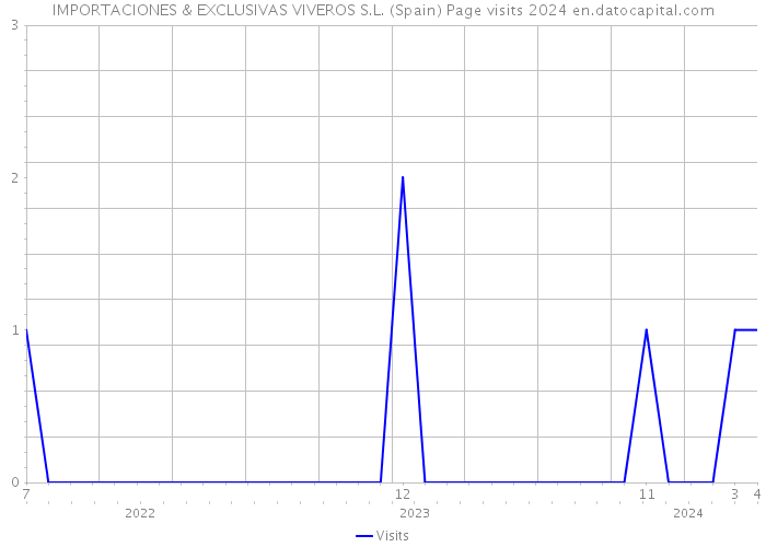 IMPORTACIONES & EXCLUSIVAS VIVEROS S.L. (Spain) Page visits 2024 