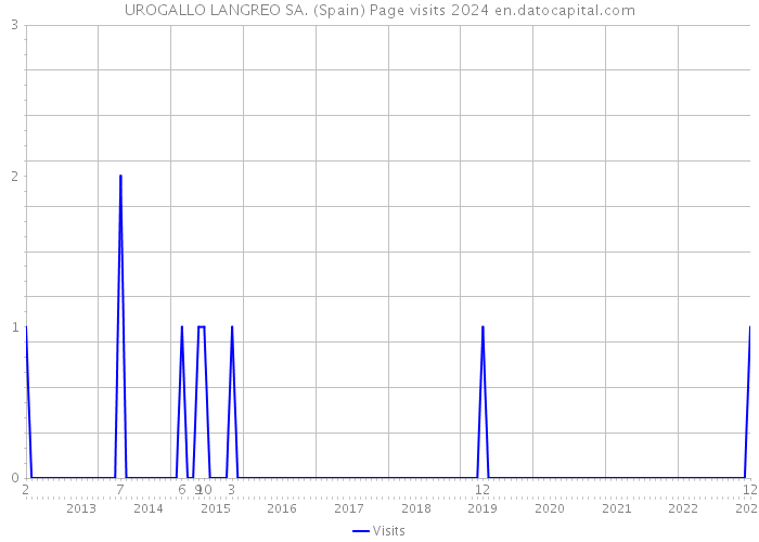 UROGALLO LANGREO SA. (Spain) Page visits 2024 
