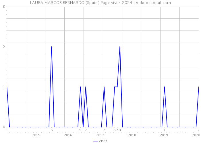 LAURA MARCOS BERNARDO (Spain) Page visits 2024 