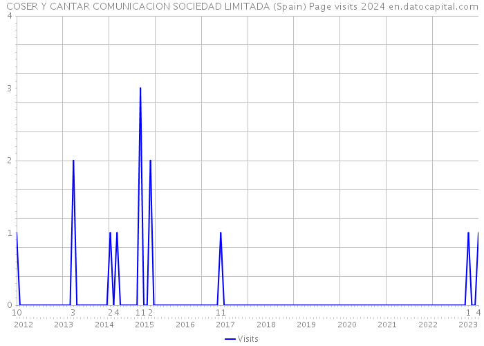 COSER Y CANTAR COMUNICACION SOCIEDAD LIMITADA (Spain) Page visits 2024 