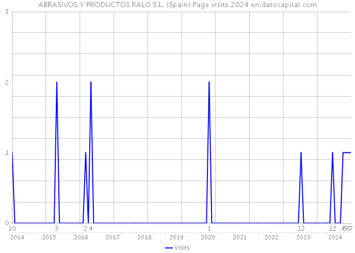 ABRASIVOS Y PRODUCTOS RALO S.L. (Spain) Page visits 2024 