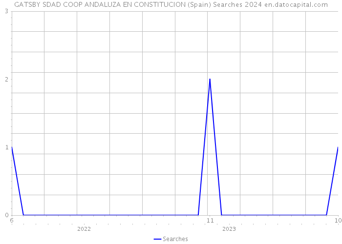 GATSBY SDAD COOP ANDALUZA EN CONSTITUCION (Spain) Searches 2024 