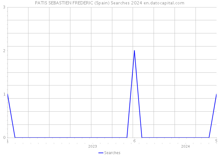 PATIS SEBASTIEN FREDERIC (Spain) Searches 2024 