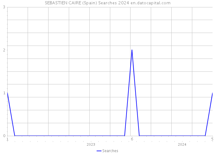SEBASTIEN CAIRE (Spain) Searches 2024 