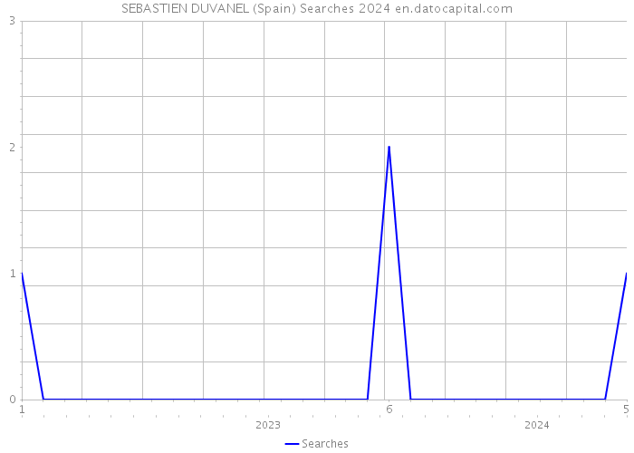 SEBASTIEN DUVANEL (Spain) Searches 2024 