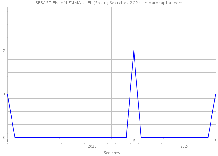 SEBASTIEN JAN EMMANUEL (Spain) Searches 2024 