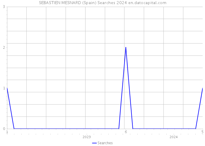 SEBASTIEN MESNARD (Spain) Searches 2024 