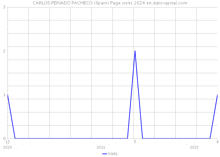 CARLOS PEINADO PACHECO (Spain) Page visits 2024 