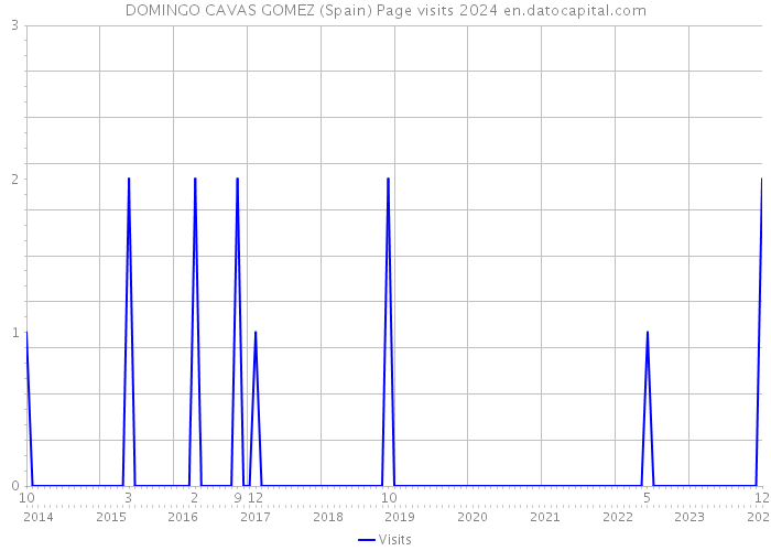 DOMINGO CAVAS GOMEZ (Spain) Page visits 2024 