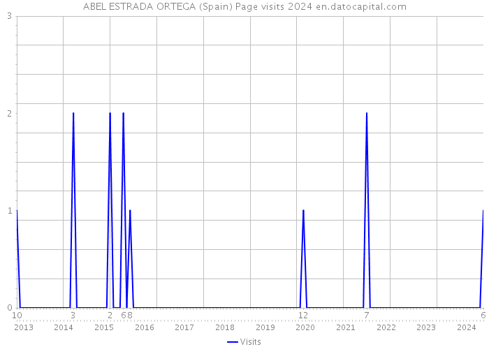 ABEL ESTRADA ORTEGA (Spain) Page visits 2024 
