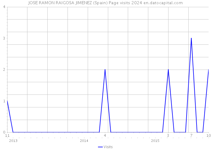 JOSE RAMON RAIGOSA JIMENEZ (Spain) Page visits 2024 