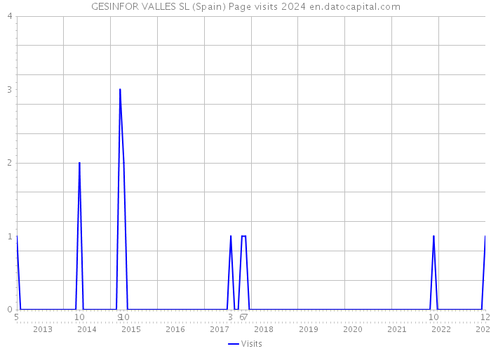 GESINFOR VALLES SL (Spain) Page visits 2024 