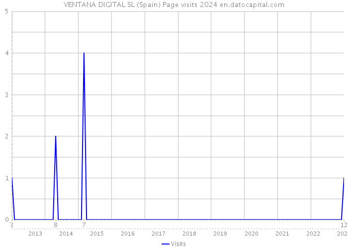 VENTANA DIGITAL SL (Spain) Page visits 2024 
