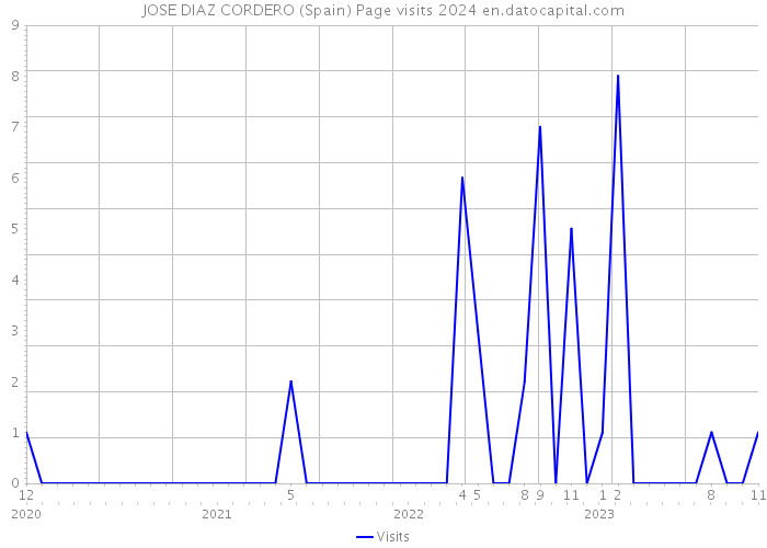 JOSE DIAZ CORDERO (Spain) Page visits 2024 