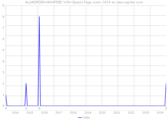 ALLWORDEN MANFRED VON (Spain) Page visits 2024 