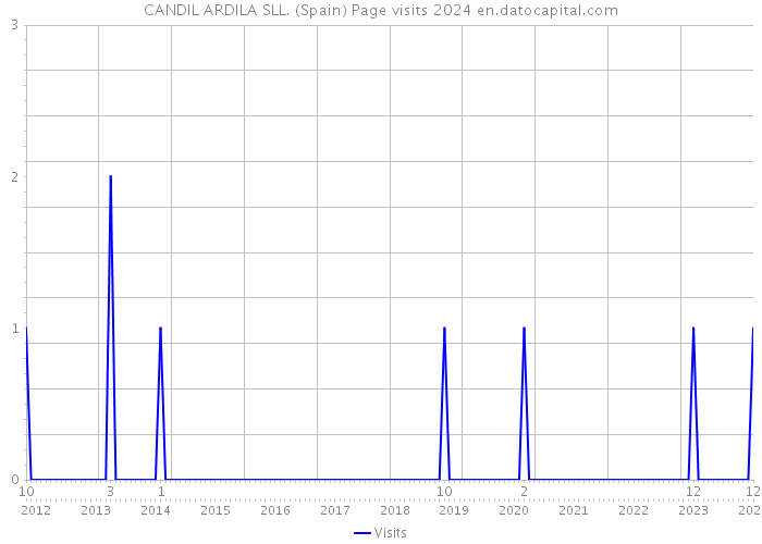 CANDIL ARDILA SLL. (Spain) Page visits 2024 