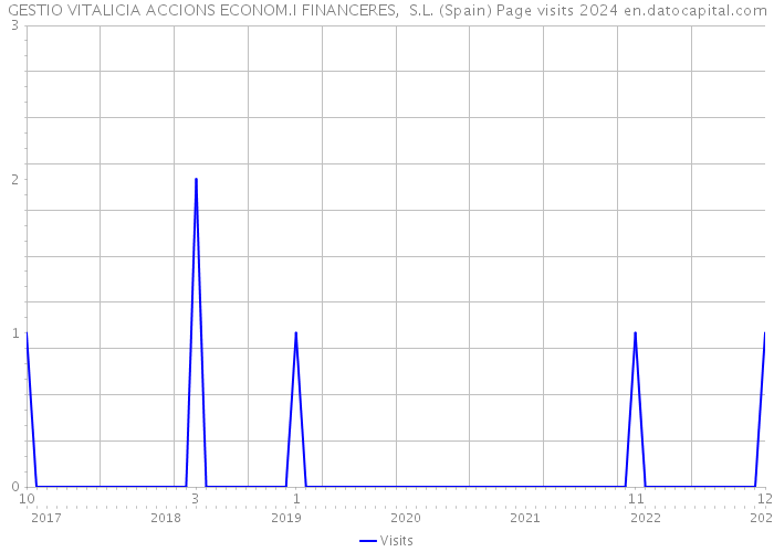 GESTIO VITALICIA ACCIONS ECONOM.I FINANCERES, S.L. (Spain) Page visits 2024 