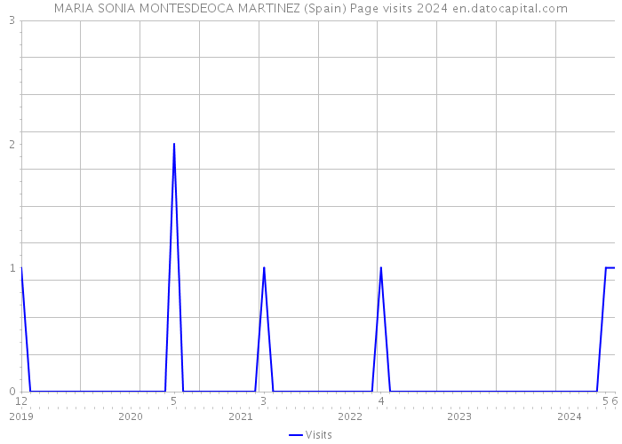MARIA SONIA MONTESDEOCA MARTINEZ (Spain) Page visits 2024 
