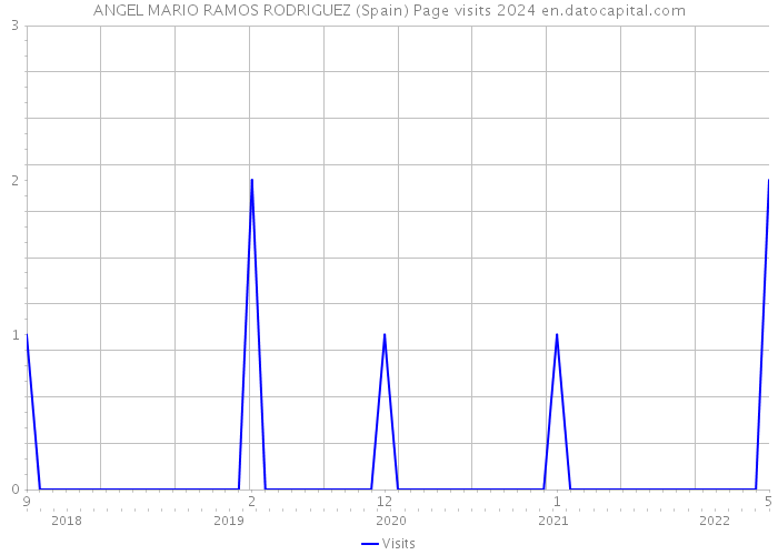 ANGEL MARIO RAMOS RODRIGUEZ (Spain) Page visits 2024 