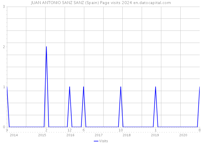 JUAN ANTONIO SANZ SANZ (Spain) Page visits 2024 