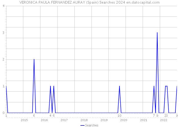 VERONICA PAULA FERNANDEZ AURAY (Spain) Searches 2024 