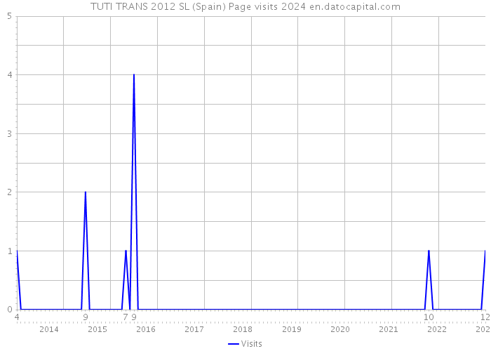 TUTI TRANS 2012 SL (Spain) Page visits 2024 