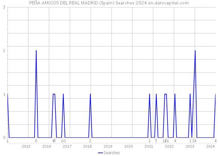 PEÑA AMIGOS DEL REAL MADRID (Spain) Searches 2024 