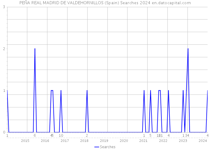 PEÑA REAL MADRID DE VALDEHORNILLOS (Spain) Searches 2024 