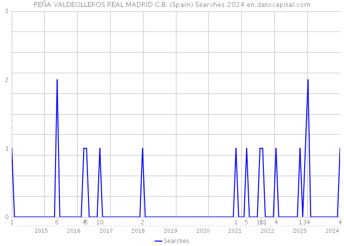 PEÑA VALDEOLLEROS REAL MADRID C.B. (Spain) Searches 2024 