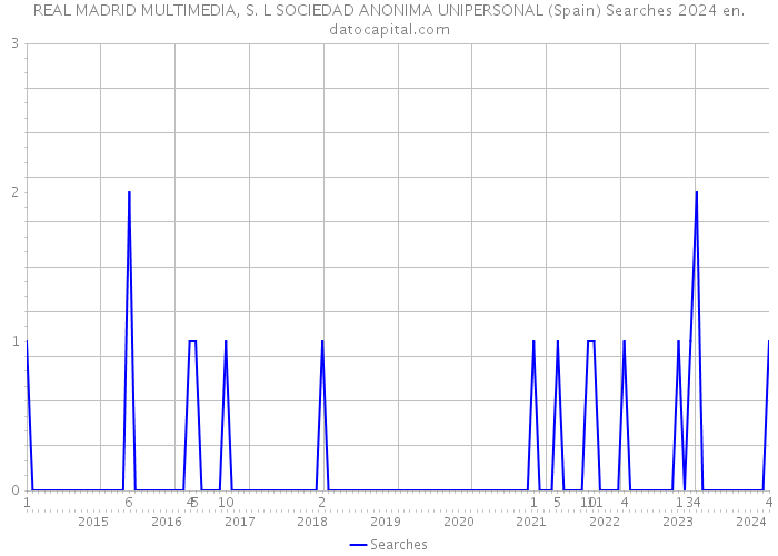 REAL MADRID MULTIMEDIA, S. L SOCIEDAD ANONIMA UNIPERSONAL (Spain) Searches 2024 