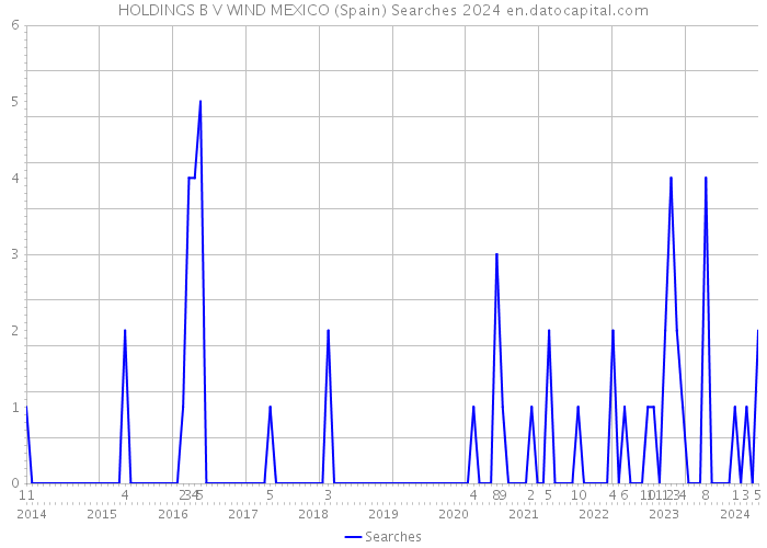 HOLDINGS B V WIND MEXICO (Spain) Searches 2024 
