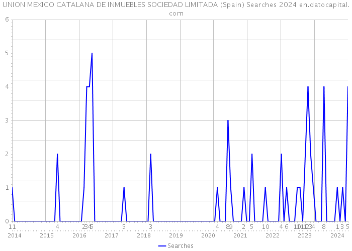 UNION MEXICO CATALANA DE INMUEBLES SOCIEDAD LIMITADA (Spain) Searches 2024 