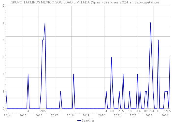 GRUPO TAKEIROS MEXICO SOCIEDAD LIMITADA (Spain) Searches 2024 