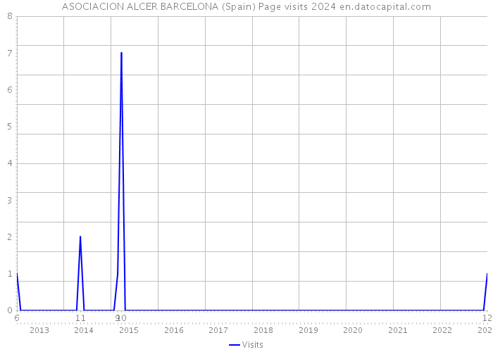 ASOCIACION ALCER BARCELONA (Spain) Page visits 2024 