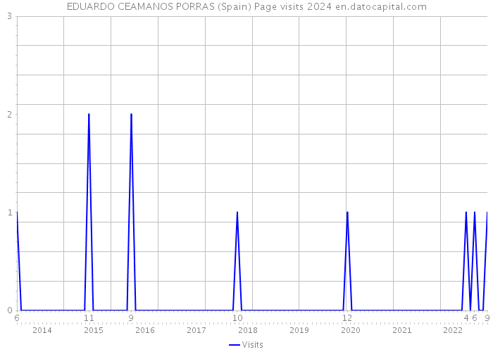 EDUARDO CEAMANOS PORRAS (Spain) Page visits 2024 