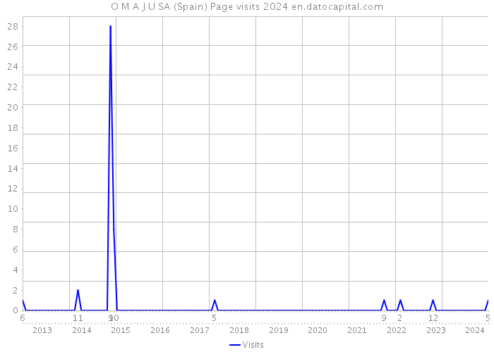 O M A J U SA (Spain) Page visits 2024 