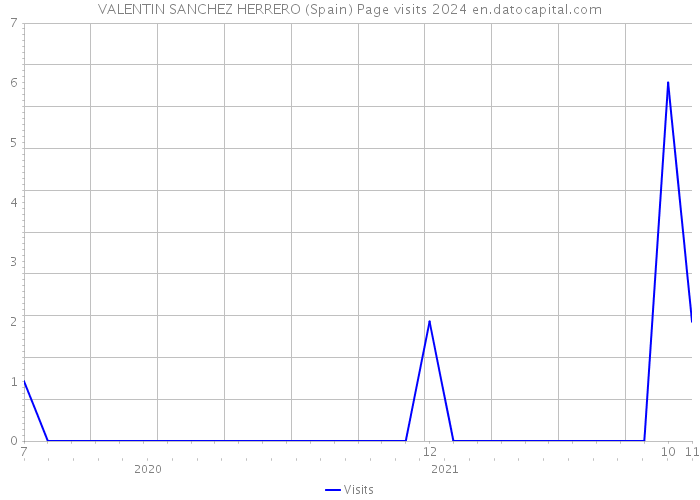 VALENTIN SANCHEZ HERRERO (Spain) Page visits 2024 