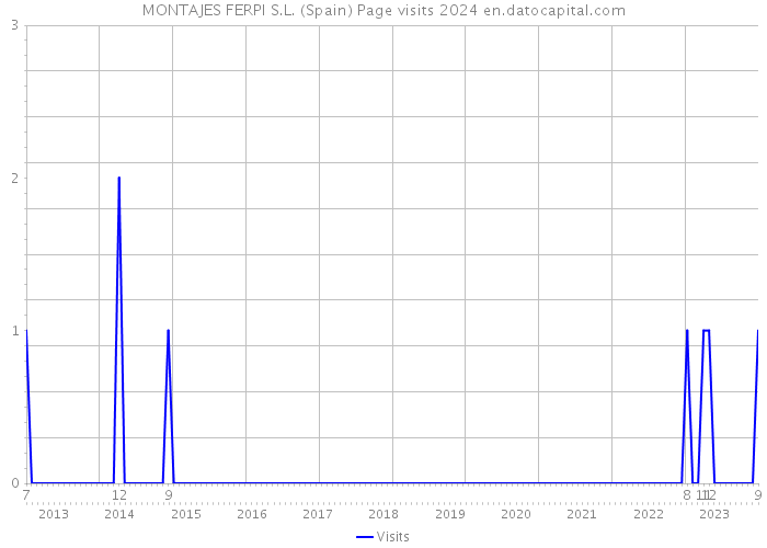 MONTAJES FERPI S.L. (Spain) Page visits 2024 