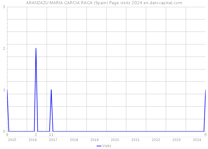 ARANZAZU MARIA GARCIA RAGA (Spain) Page visits 2024 