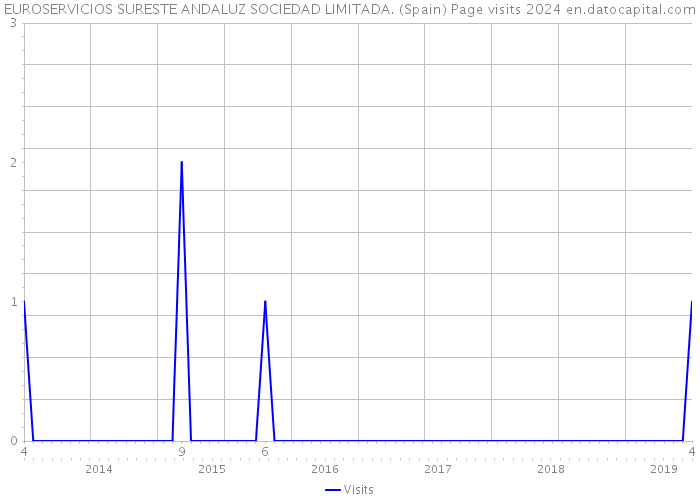 EUROSERVICIOS SURESTE ANDALUZ SOCIEDAD LIMITADA. (Spain) Page visits 2024 