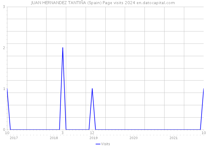 JUAN HERNANDEZ TANTIÑA (Spain) Page visits 2024 