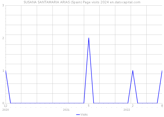 SUSANA SANTAMARIA ARIAS (Spain) Page visits 2024 