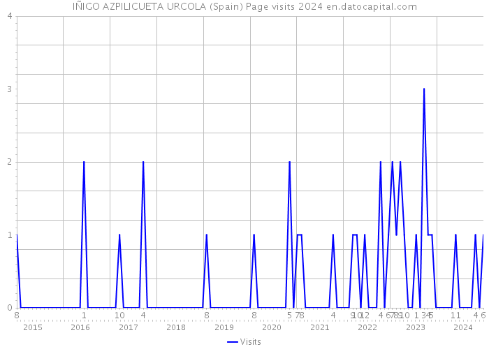 IÑIGO AZPILICUETA URCOLA (Spain) Page visits 2024 