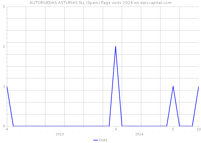 AUTORUEDAS ASTURIAS SLL (Spain) Page visits 2024 