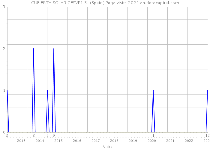 CUBIERTA SOLAR CESVP1 SL (Spain) Page visits 2024 