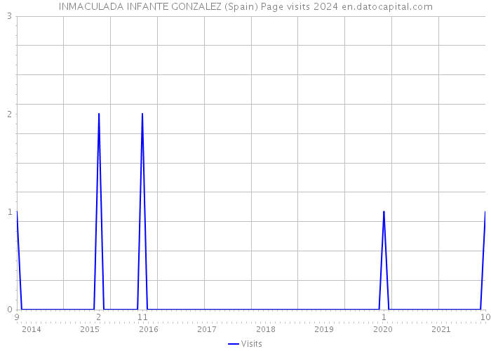 INMACULADA INFANTE GONZALEZ (Spain) Page visits 2024 