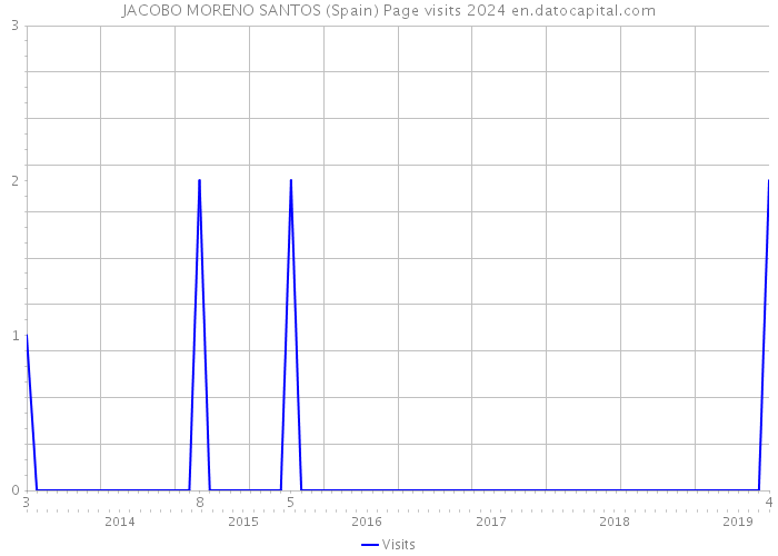 JACOBO MORENO SANTOS (Spain) Page visits 2024 
