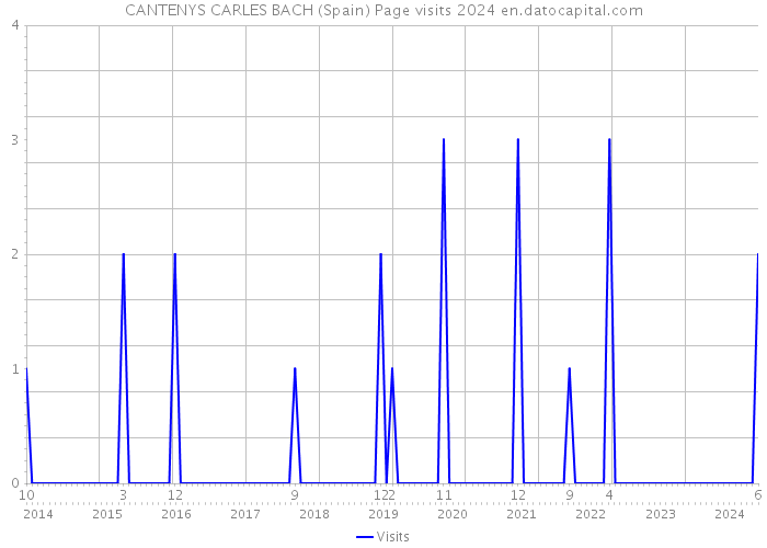 CANTENYS CARLES BACH (Spain) Page visits 2024 