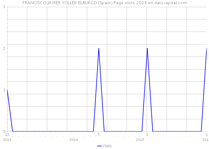 FRANCISCO JAVIER YOLLER ELBURGO (Spain) Page visits 2024 